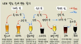 내게 맞는 수제맥주 찾기