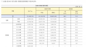 한국 20대 백신 접종율 근황