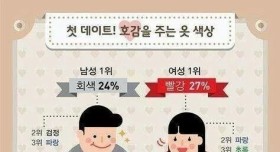 첫 데이트때 호감/비호감 의상 색상